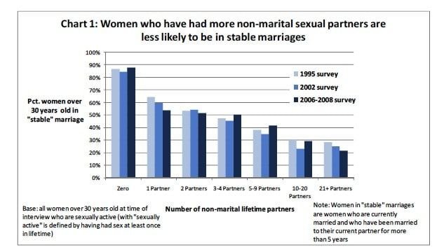 Im więcej partnerów seksualnych ma kobieta, tym mniej stabilne będą jej związki..jpg